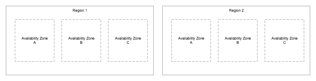 AWS Regions and Availability Zones